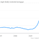 delinquency rate single family homes q1 2013 us
